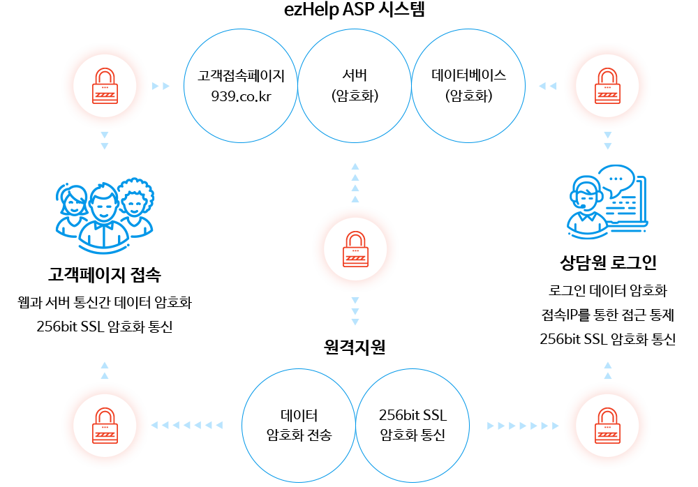 ezHeip ASP 시스템은 고객접속페이지(939.co.kr),서버(암호화),데이터베이스(암호화)하여 고객페이지 접속과 상담원 로그인을 데이터암호화전송과 256비트 SSL로 암호화통신으로 원격지원 합니다.