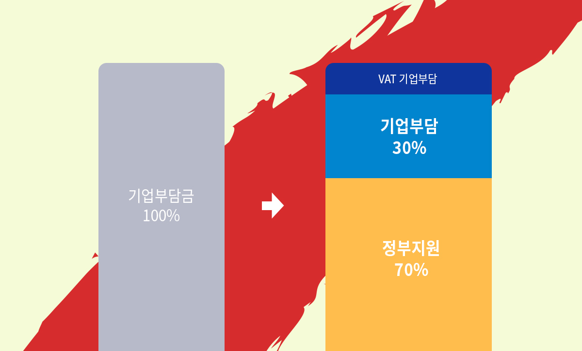 기업부담금 100% 에서 기업부담 VAT 100% 환급예정으로 기업부담 30%, 정부지원 70%